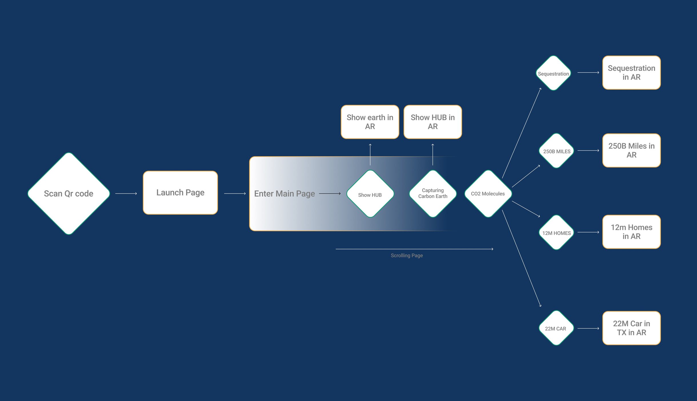 Information architecture